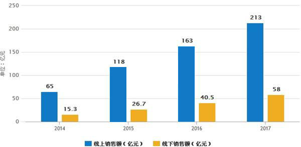 净水器市场潜力巨大 预计2017年规模将达271亿元(图2)